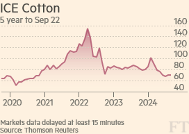 That is the case at current prices, even after Chinese cotton futures hit a four-year low on Monday of Rmb12,960 a tonne, equivalent to 96 cents a pound.