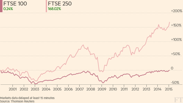 ChartBuilder?t=indices&p=eyJzeW1ib2wiOiI1NzIwMDl8NTkxODM2IiwicmVnaW9uIjpudWxsLCJoZWlnaHQiOiIzMzgiLCJ3aWR0aCI6IjYwMCIsImxpbmVTdHlsZSI6ImxpbmUiLCJkdXJhdGlvbiI6bnVsbCwic3RhcnREYXRlIjozNjUyNCwiZW5kRGF0ZSI6NDIwNjAsInByaW1hcnlMYWJlbCI6IkZUU0UgMTAwIiwic2Vjb25kYXJ5TGFiZWwiOiJGVFNFIDI1MCIsInRlcnRpYXJ5TGFiZWwiOm51bGwsInF1YXRlcm5hcnlMYWJlbCI6bnVsbCwiaXNNb2JpbGUiOmZhbHNlLCJTaG93RGlzY2xhaW1lciI6dHJ1ZSwidW5pdCI6InB4In0=